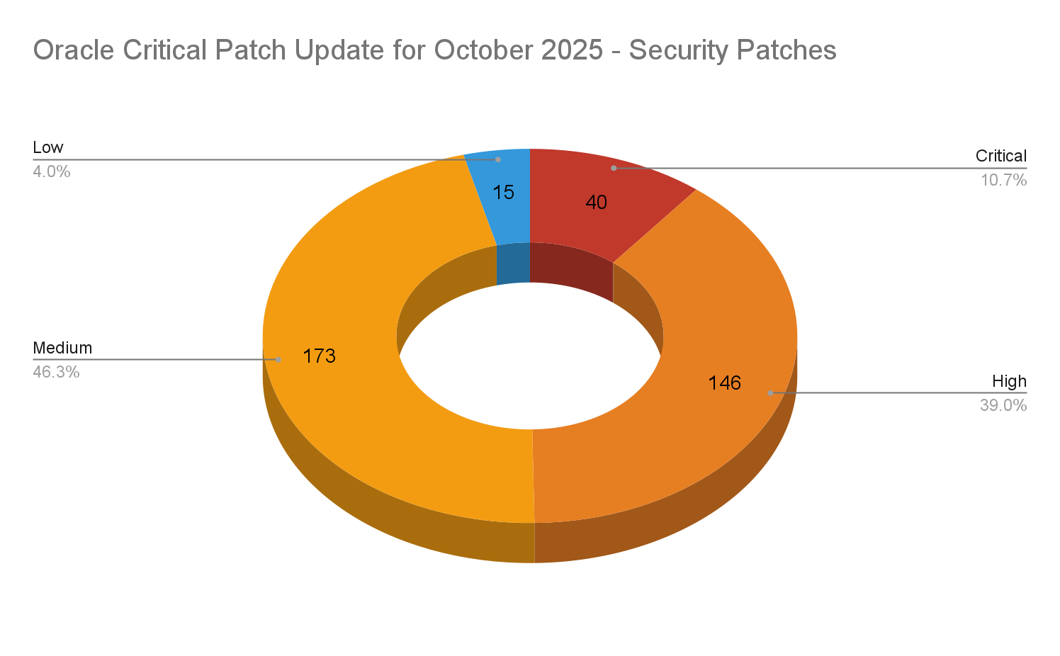 Oracle October 2025 Critical Patch Update Addresses 170 CVEs