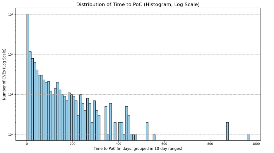 Why Early Visibility Matters: Risk Lurks in the Vulnerability Disclosure Gaps